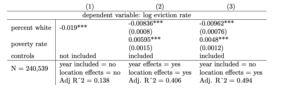 Regression results